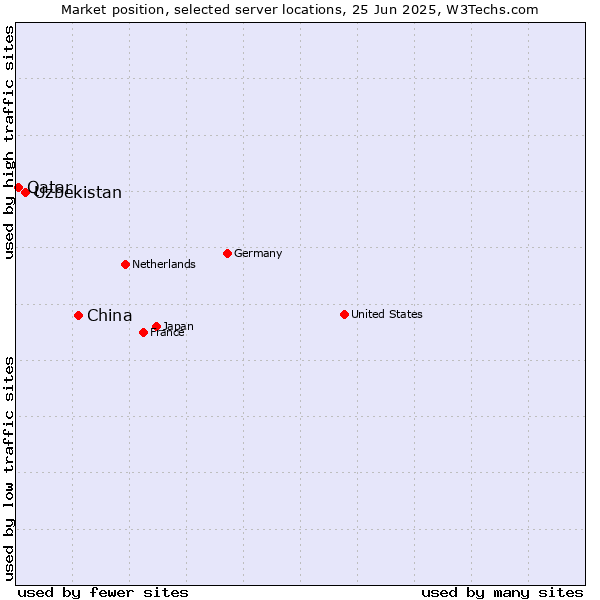 Market position of China and territories vs. Uzbekistan vs. Qatar