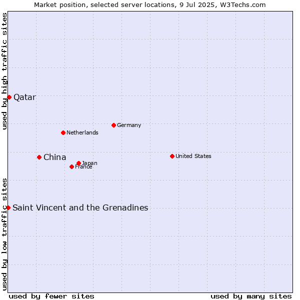 Market position of China and territories vs. Qatar vs. Saint Vincent and the Grenadines