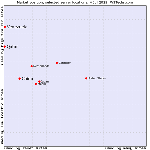 Market position of China and territories vs. Venezuela vs. Qatar
