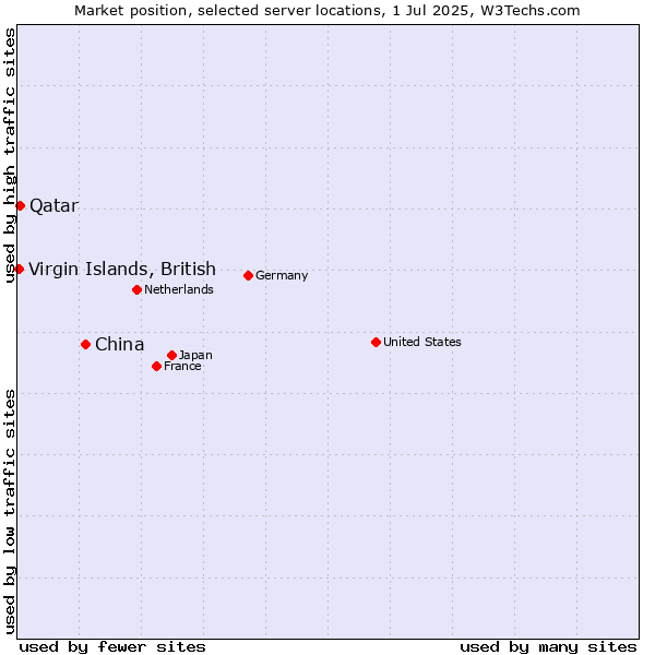 Market position of China and territories vs. Qatar vs. Virgin Islands, British