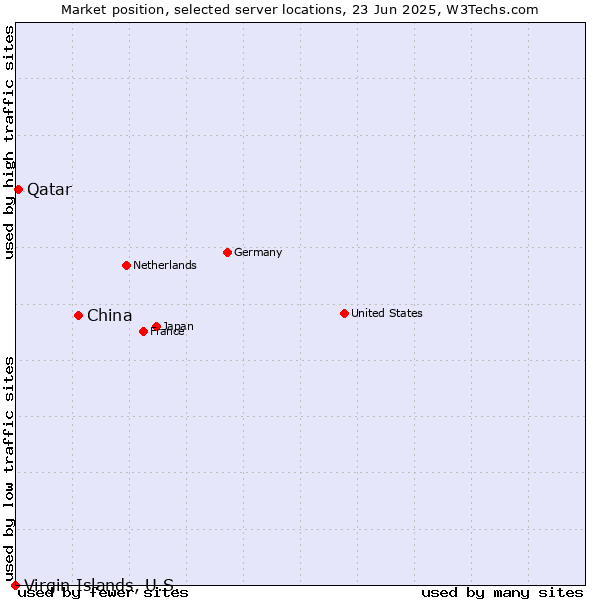 Market position of China and territories vs. Qatar vs. Virgin Islands, U.S.