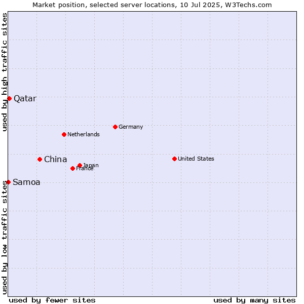 Market position of China and territories vs. Qatar vs. Samoa