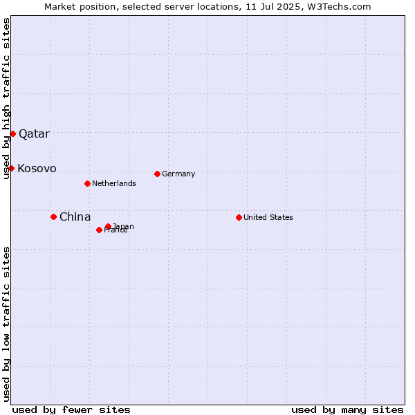 Market position of China and territories vs. Qatar vs. Kosovo