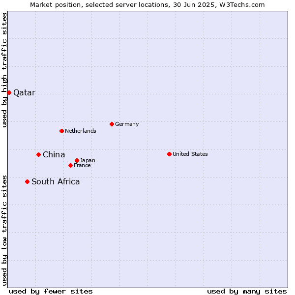 Market position of China and territories vs. South Africa vs. Qatar