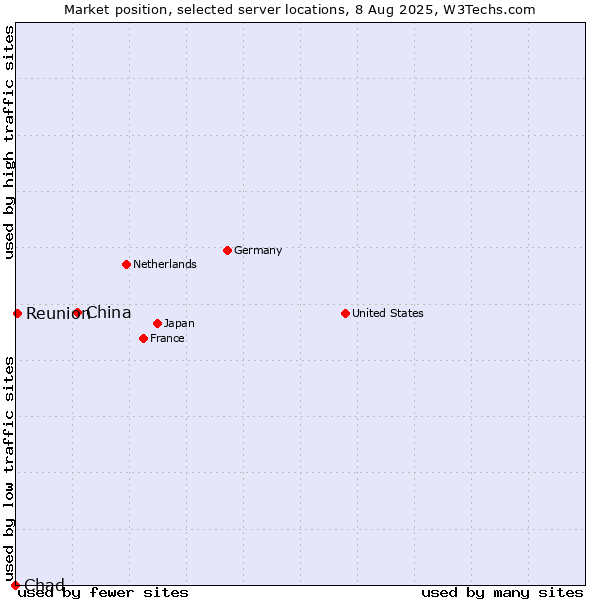 Market position of China and territories vs. Reunion vs. Chad