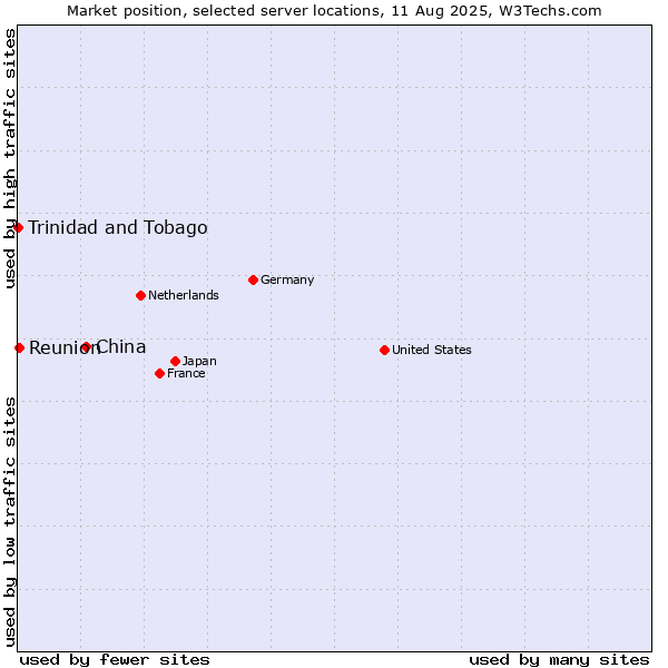 Market position of China and territories vs. Reunion vs. Trinidad and Tobago