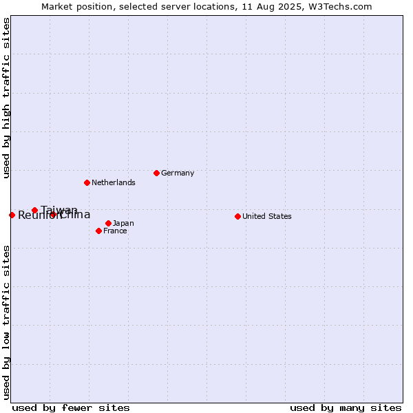 Market position of China and territories vs. Taiwan vs. Reunion