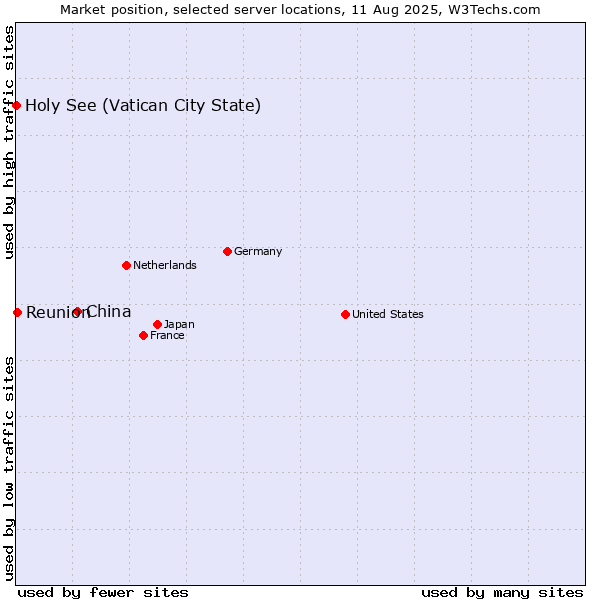 Market position of China and territories vs. Reunion vs. Holy See (Vatican City State)