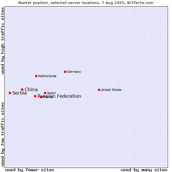 Market position of Russian Federation vs. China and territories vs. Serbia