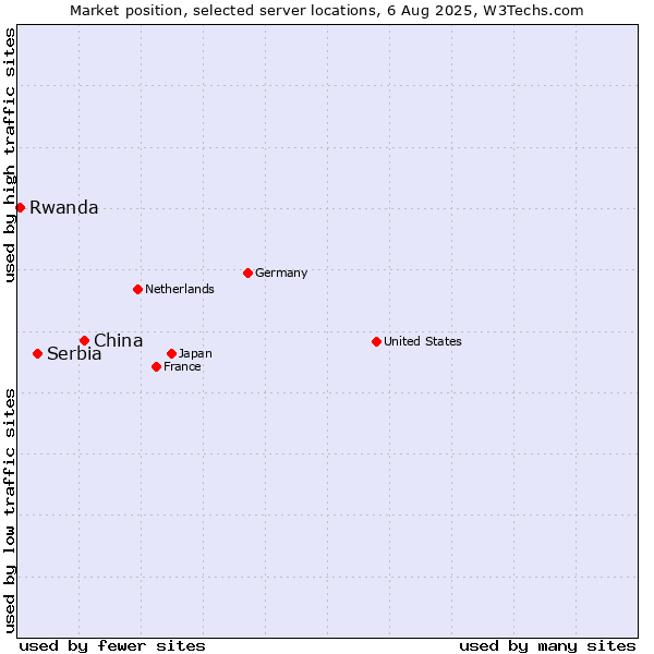 Market position of China and territories vs. Serbia vs. Rwanda