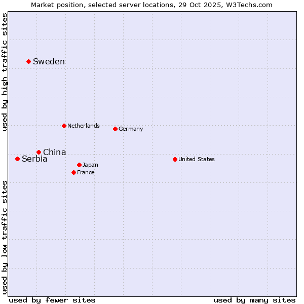 Market position of China and territories vs. Sweden vs. Serbia