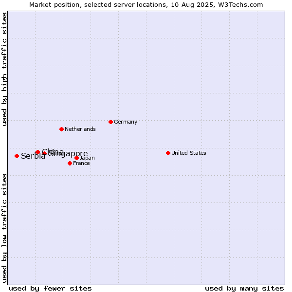 Market position of Singapore vs. China and territories vs. Serbia