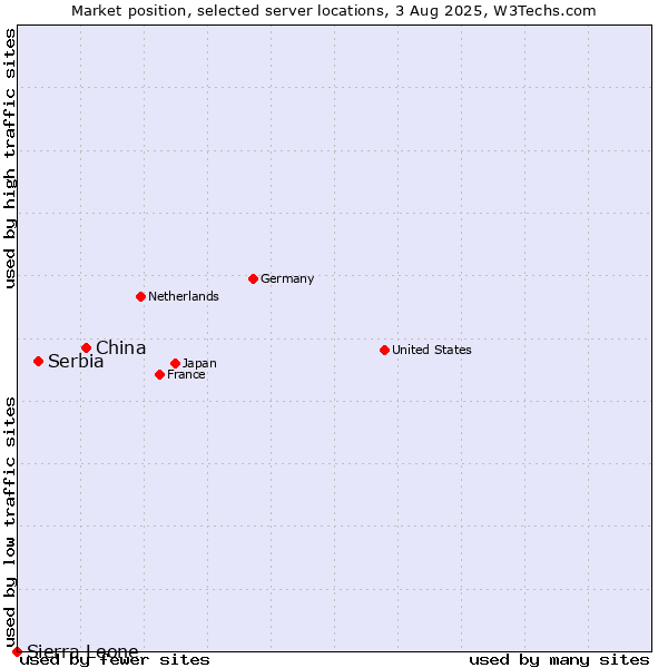 Market position of China and territories vs. Serbia vs. Sierra Leone