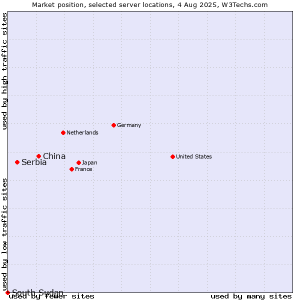 Market position of China and territories vs. Serbia vs. South Sudan