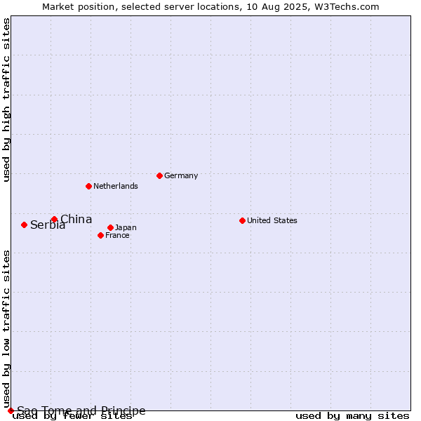 Market position of China and territories vs. Serbia vs. Sao Tome and Principe
