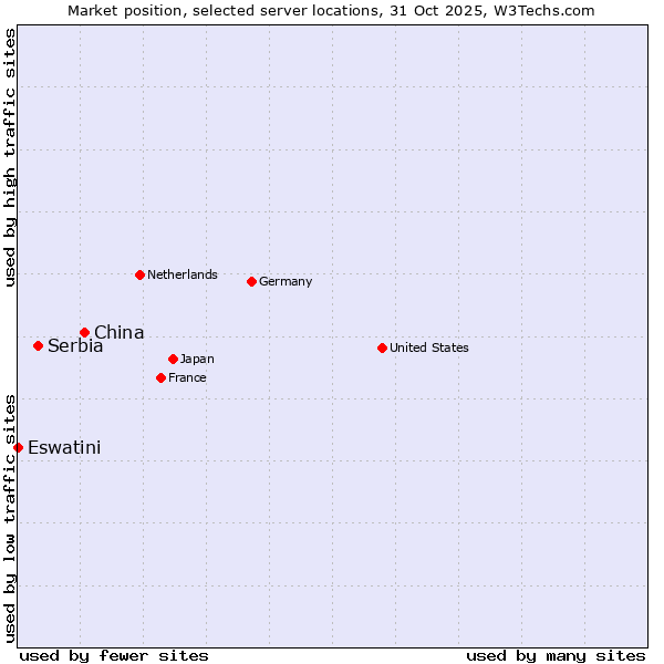 Market position of China and territories vs. Serbia vs. Eswatini