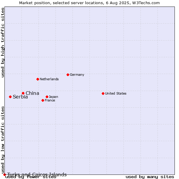 Market position of China and territories vs. Serbia vs. Turks and Caicos Islands