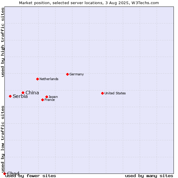 Market position of China and territories vs. Serbia vs. Chad