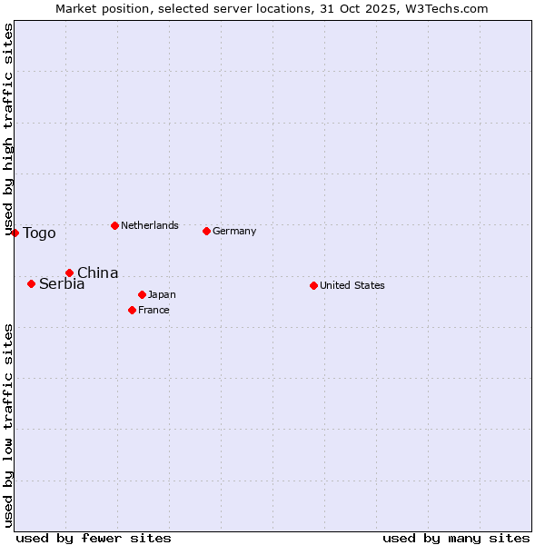Market position of China and territories vs. Serbia vs. Togo
