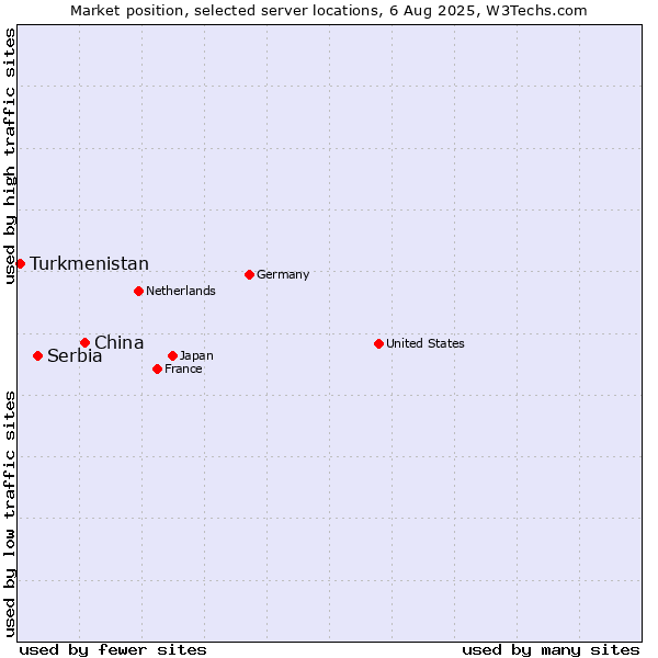 Market position of China and territories vs. Serbia vs. Turkmenistan