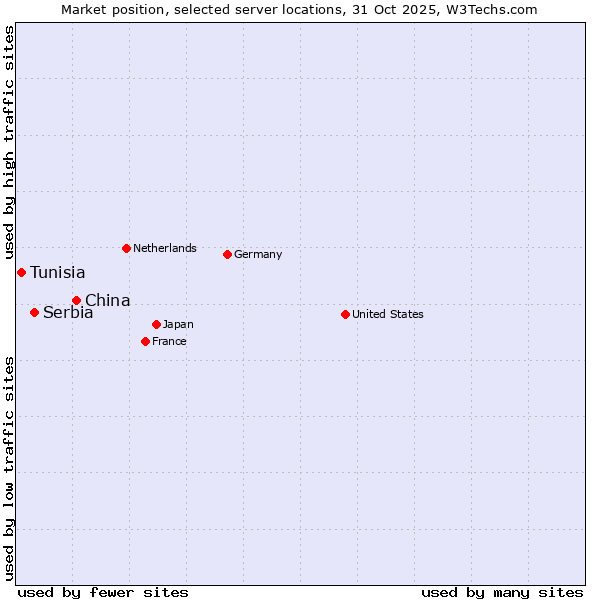 Market position of China and territories vs. Serbia vs. Tunisia