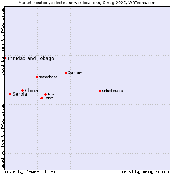 Market position of China and territories vs. Serbia vs. Trinidad and Tobago