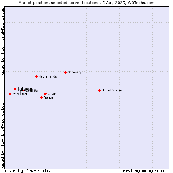 Market position of China and territories vs. Taiwan vs. Serbia