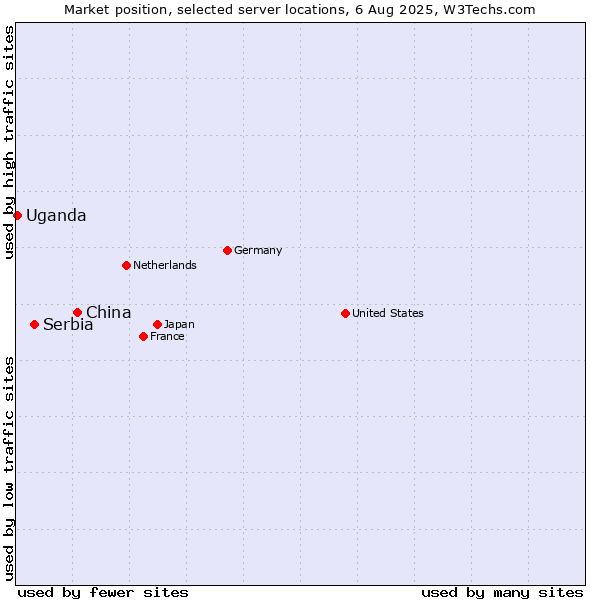 Market position of China and territories vs. Serbia vs. Uganda