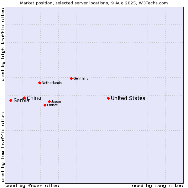 Market position of United States vs. China and territories vs. Serbia