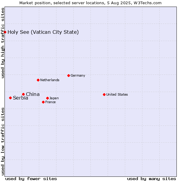 Market position of China and territories vs. Serbia vs. Holy See (Vatican City State)