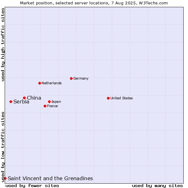 Market position of China and territories vs. Serbia vs. Saint Vincent and the Grenadines