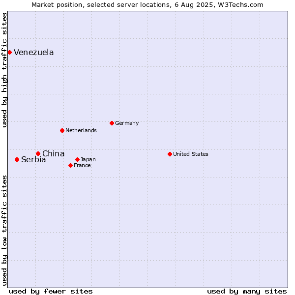 Market position of China and territories vs. Serbia vs. Venezuela