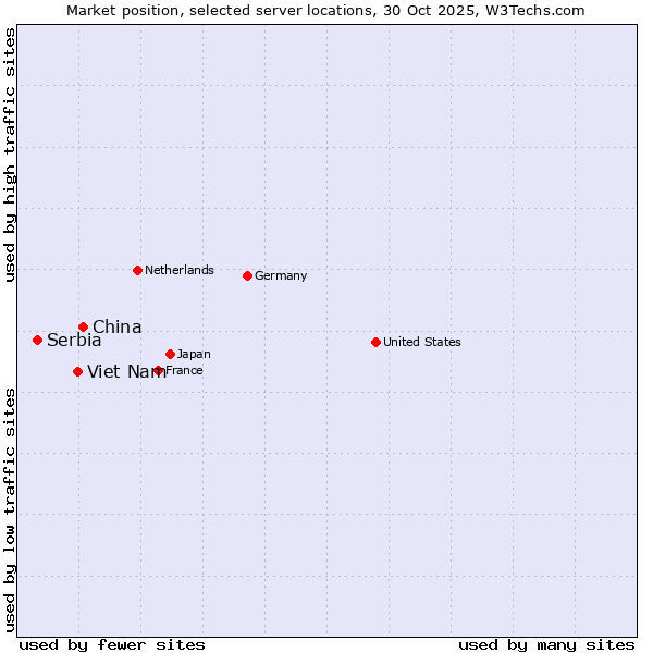 Market position of China and territories vs. Viet Nam vs. Serbia
