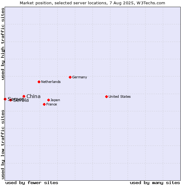 Market position of China and territories vs. Serbia vs. Samoa