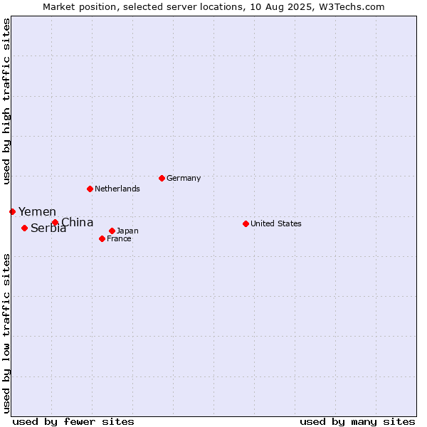 Market position of China and territories vs. Serbia vs. Yemen
