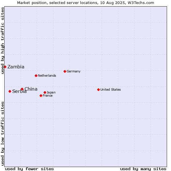 Market position of China and territories vs. Serbia vs. Zambia