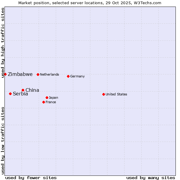 Market position of China and territories vs. Serbia vs. Zimbabwe