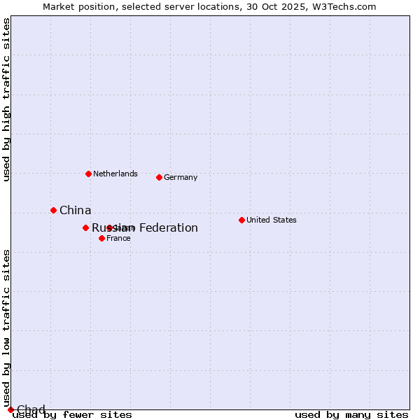 Market position of Russian Federation vs. China and territories vs. Chad