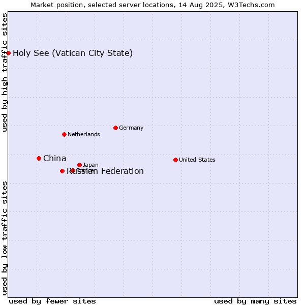 Market position of Russian Federation vs. China and territories vs. Holy See (Vatican City State)