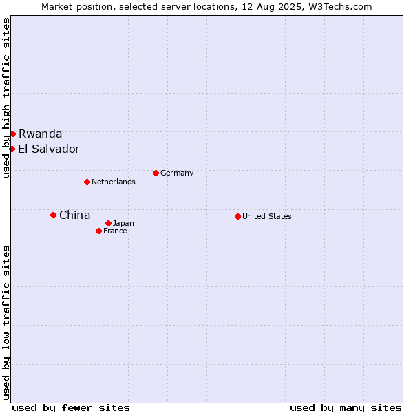 Market position of China and territories vs. Rwanda vs. El Salvador