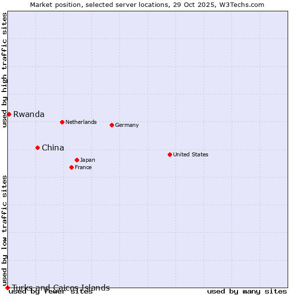 Market position of China and territories vs. Rwanda vs. Turks and Caicos Islands