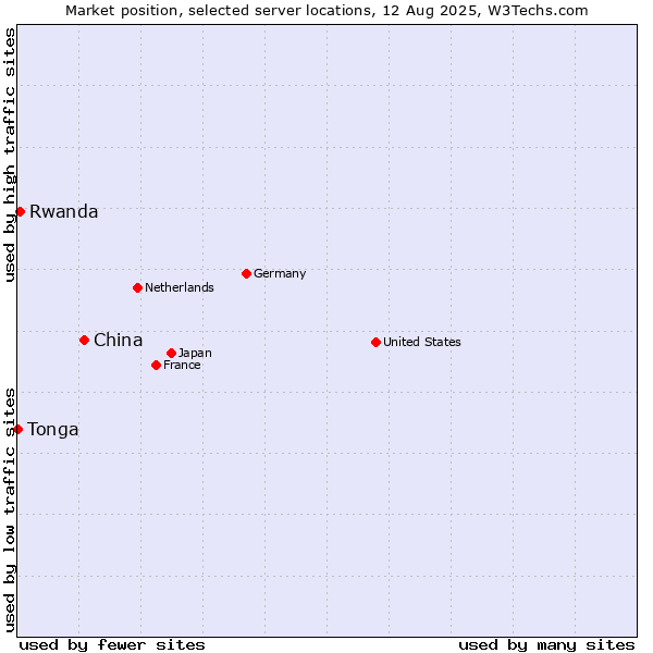 Market position of China and territories vs. Rwanda vs. Tonga