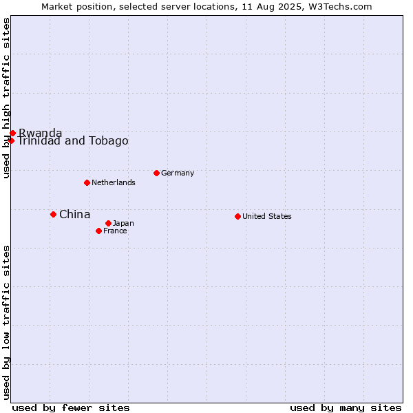Market position of China and territories vs. Rwanda vs. Trinidad and Tobago