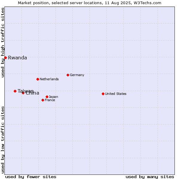 Market position of China and territories vs. Taiwan vs. Rwanda