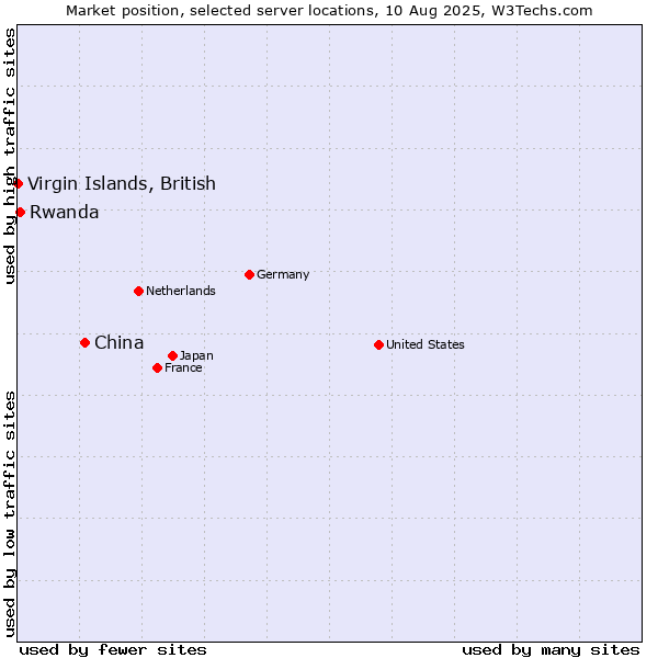 Market position of China and territories vs. Rwanda vs. Virgin Islands, British