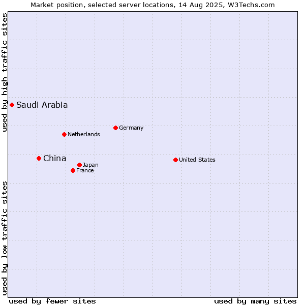 Market position of China and territories vs. Saudi Arabia