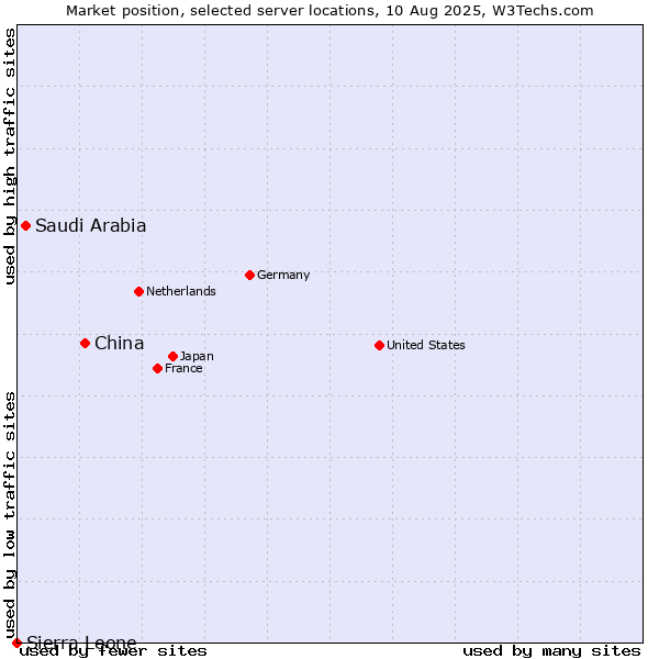 Market position of China and territories vs. Saudi Arabia vs. Sierra Leone