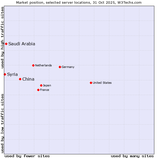 Market position of China and territories vs. Saudi Arabia vs. Syria