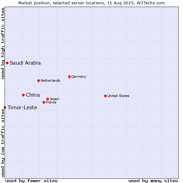 Market position of China and territories vs. Saudi Arabia vs. Timor-Leste