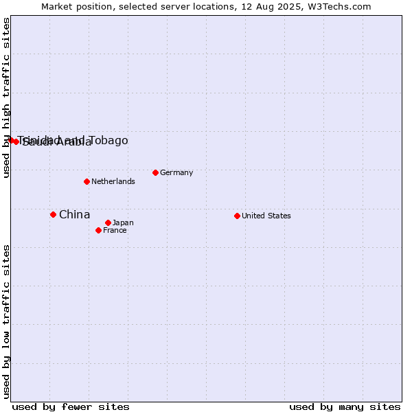 Market position of China and territories vs. Saudi Arabia vs. Trinidad and Tobago